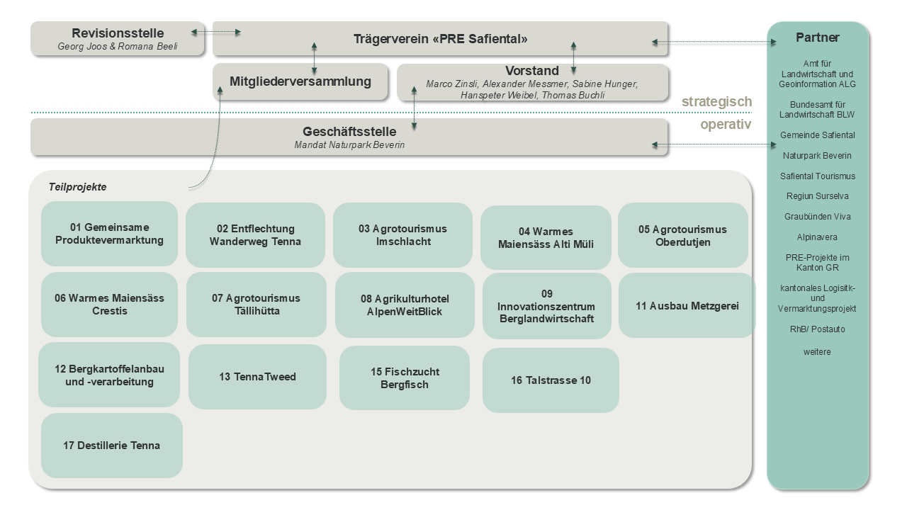 Organigramm PRE Safiental